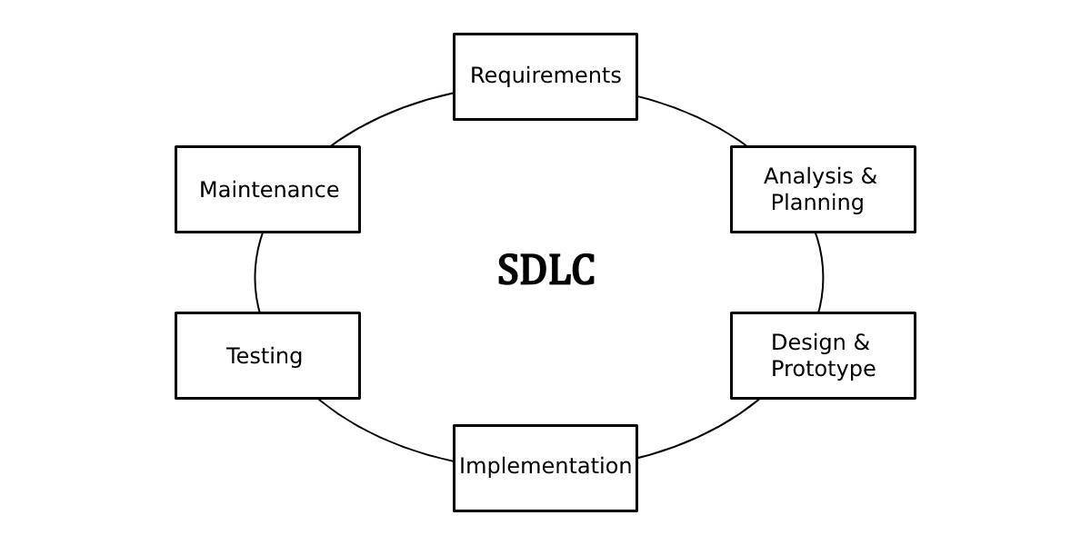 SDLC Phases