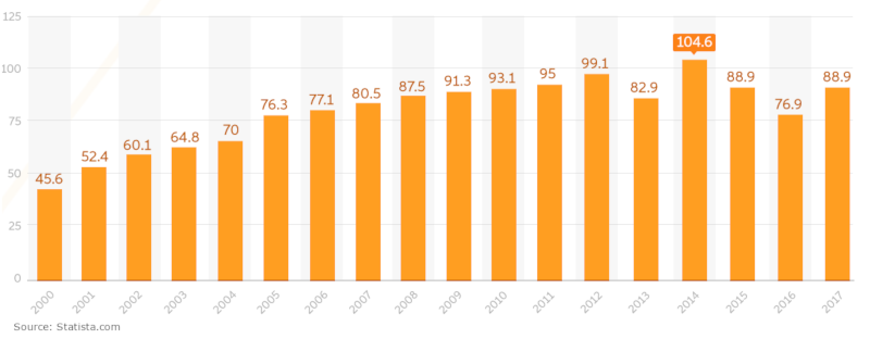 Statista